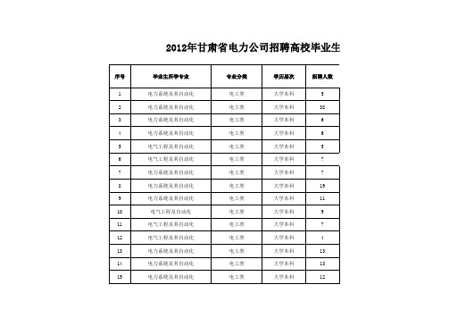 甘肃省电力公司2012年毕业生招聘计划明细