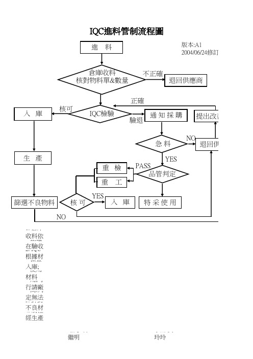 IQC进料管制流程图