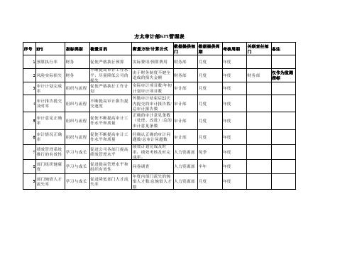 绩效考核指标方太—KPI管理表-审计部