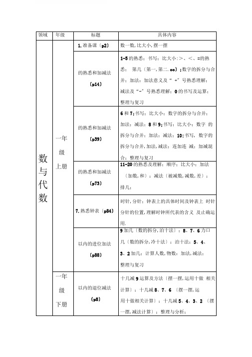 小学数学数与代数等四大领域整理