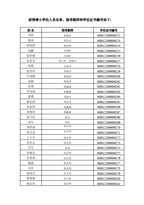 获得博士学位人员名单、指导教师和学位证书编号如下