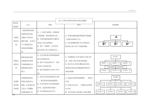 几种常见组织结构形式对比分析