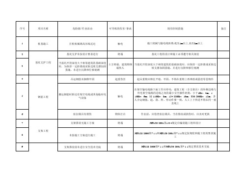 高速公路危险源辨识、评价、控制措施