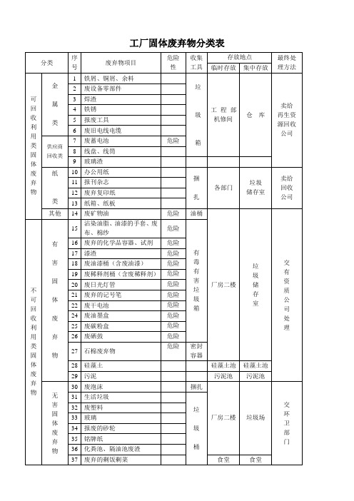 工厂固体废弃物分类表