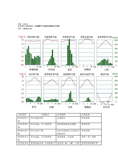 2020年世界的气候类型特征及其气温和降水图