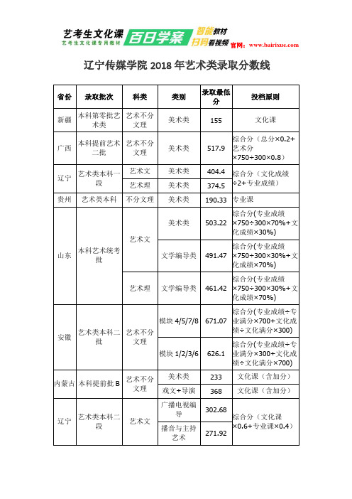 辽宁传媒学院2018年艺术类录取分数线