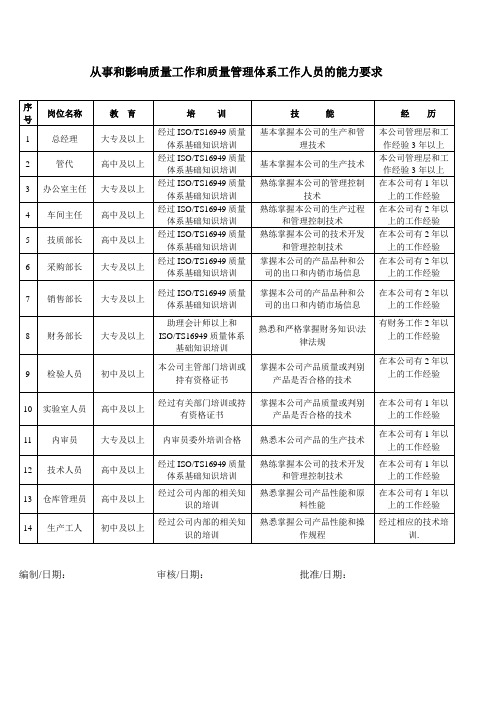 质量体系工作人员能力及任职要求1