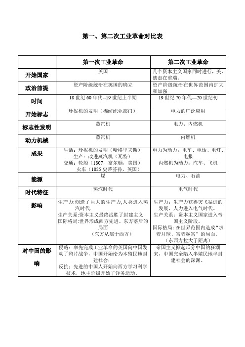 第一、第二次工业革命对比表