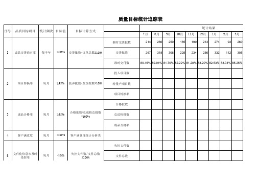 IATF16949质量目标统计追踪表范例