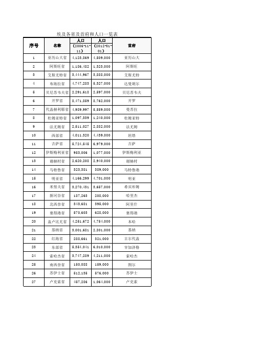 埃及各省及首府和人口一览表