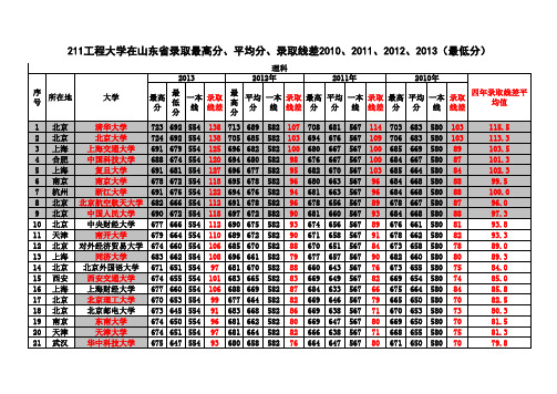 211大学近四年在山东录取分数线理科