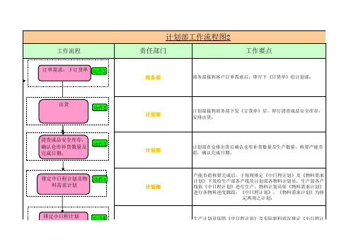 计划部工作流程图