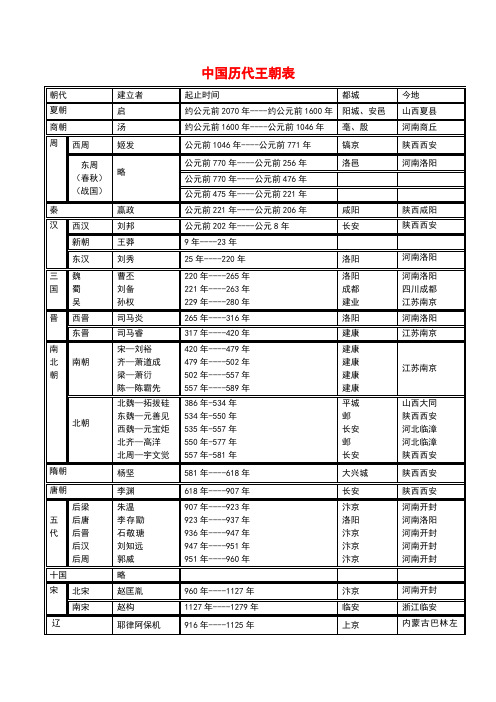 百科知识复习——中国历史篇表格汇总