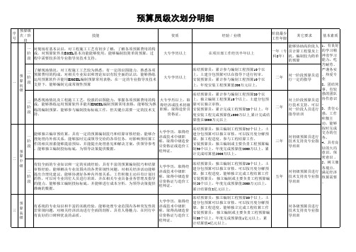 预算员等级划分明细1