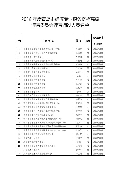 2018年度青岛经济专业职务资格高级