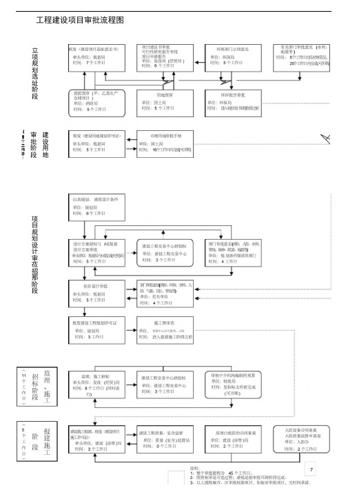 工程建设项目审批流程
