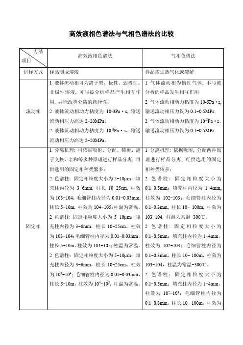 高效液相色谱法与气相色谱法的比较