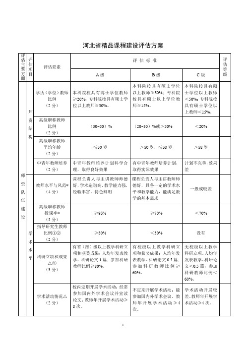 河北省精品课程建设评估方案