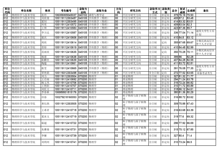 华中师范大学物理科学与技术学院2019年硕士研究生招生拟录取名单公示