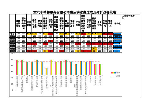汽车4S店售后满意度达成情况分析改善图表