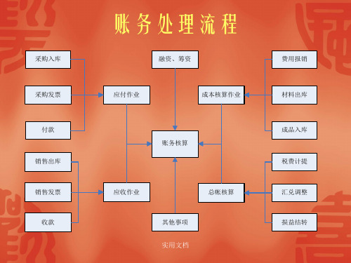 《账务处理流程》PPT课件