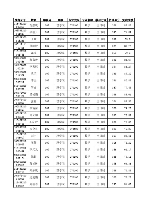 2019年宁波大学理学院硕士研究生拟录取名单(不含推免生)