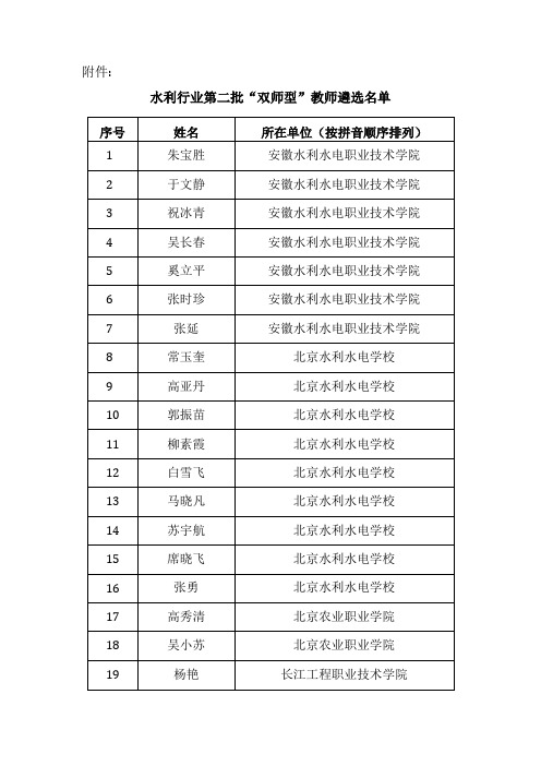 水利行业第二批双师型教师遴选名单