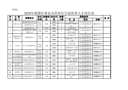 2020年殷都区事业单位引进优秀人才岗位表