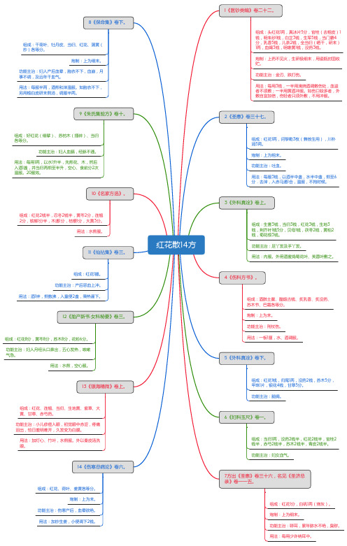 红花散14方_思维导图_方剂学_中药同名方来源