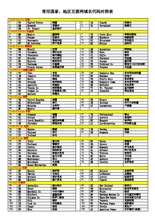 常用国家、地区互联网域名代码对照表