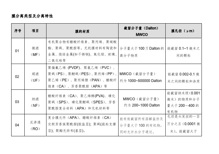 超滤、纳滤、反渗透、微滤的概念和区别