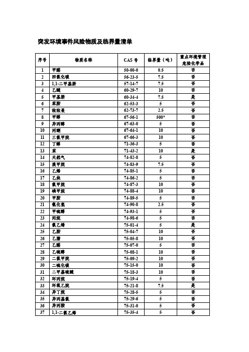 突发环境事件风险物质及临界量清单