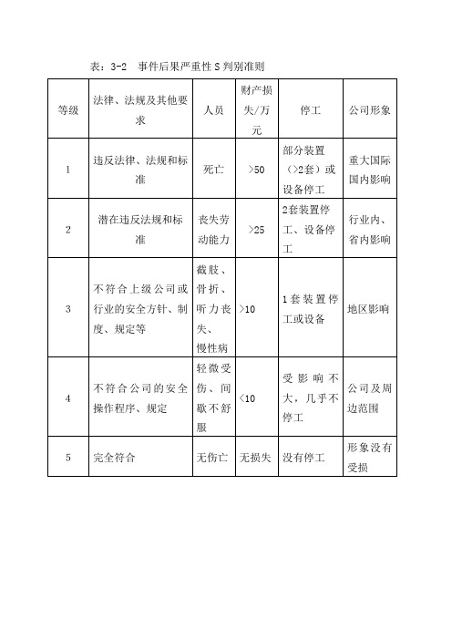 事件后果严重性S判别准则