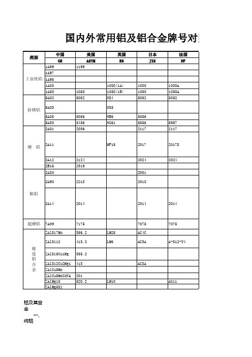 国内外常用铝及铝合金牌号对照表