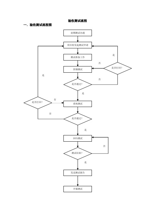 验收测试流程