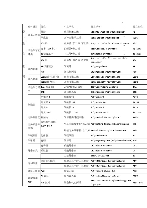 塑料中英文对照表