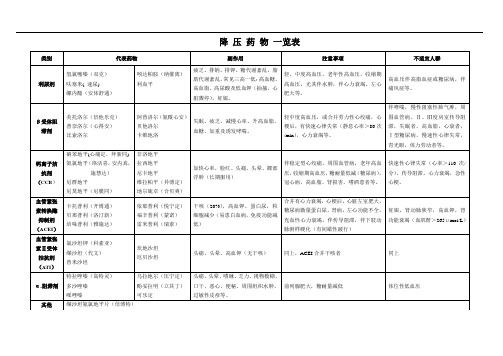 降压药物一览表