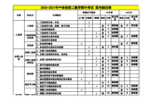 2020-2021年  初二(上)数学期中考试 双向细目表