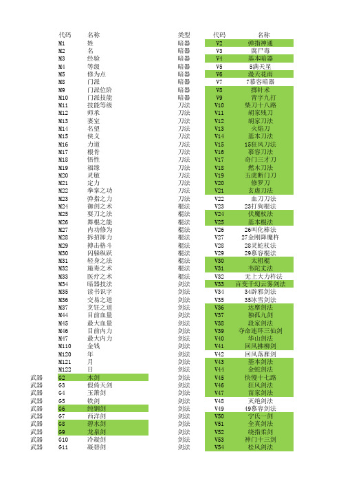 金庸群侠传3各类代码