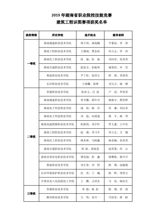 2019年湖南职业院校技能竞赛