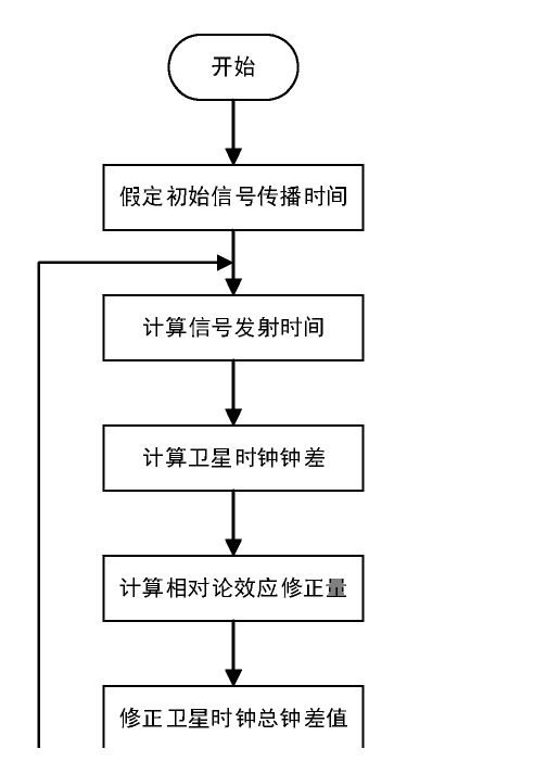 北斗卫星导航系统的伪距仿真方法与相关技术