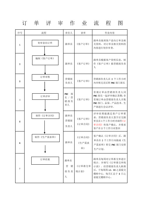 订单评审流程和制度