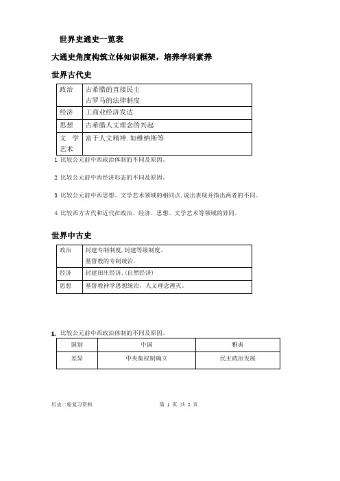 世界史通史一览表