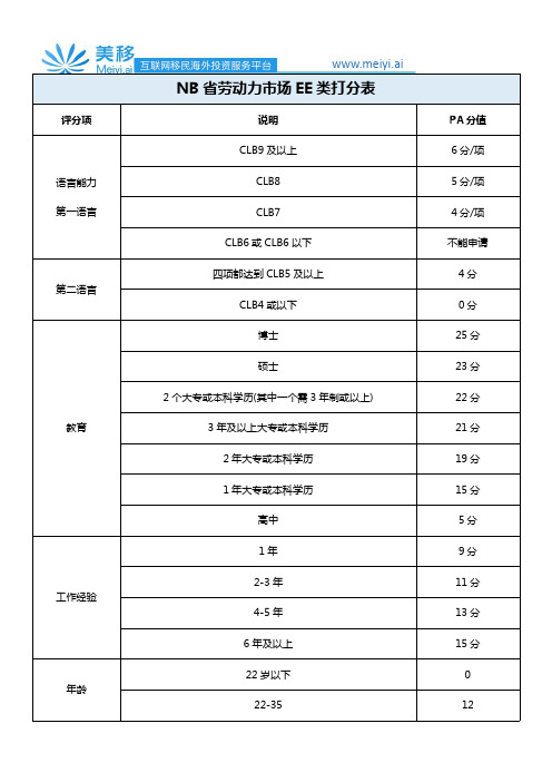 加拿大紧缺职业技术移民NB省技术移民打分表