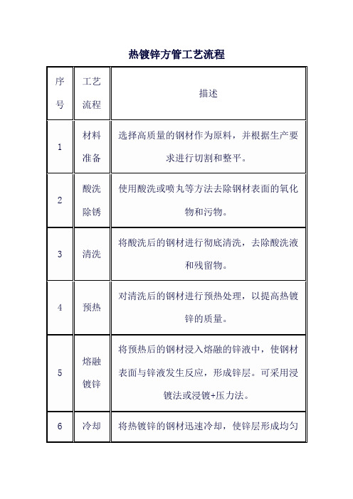 热镀锌方管工艺流程