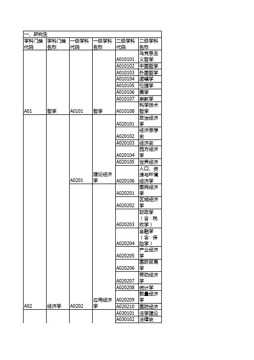 高职高专、本科以及研究生专业目录