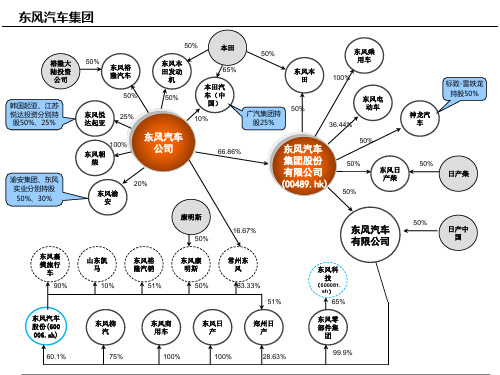 东风汽车集团子公司图