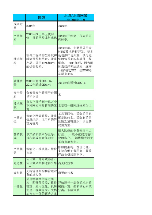 网络管理软件-网强和北塔的对比