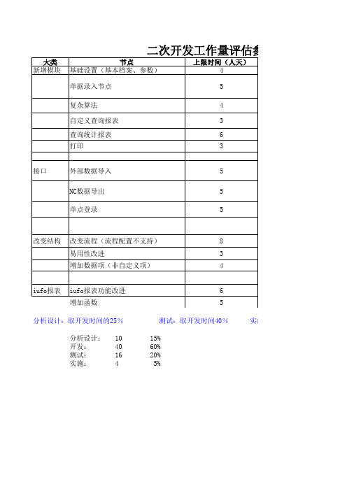 XX二次开发工作量评估参考表