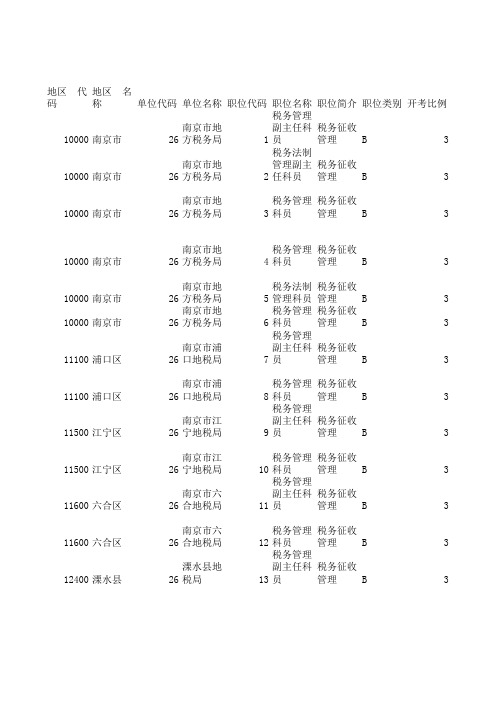 2011年江苏省地税系统招录公务员职位表